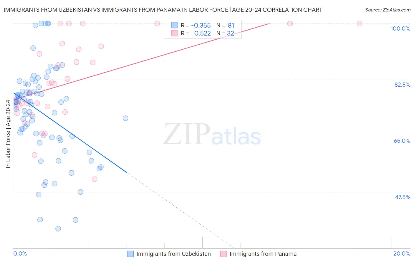 Immigrants from Uzbekistan vs Immigrants from Panama In Labor Force | Age 20-24