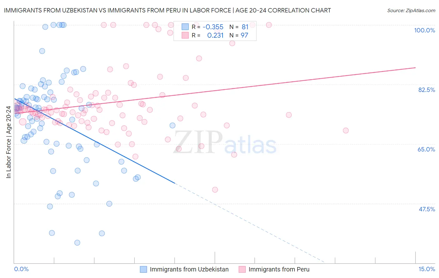 Immigrants from Uzbekistan vs Immigrants from Peru In Labor Force | Age 20-24
