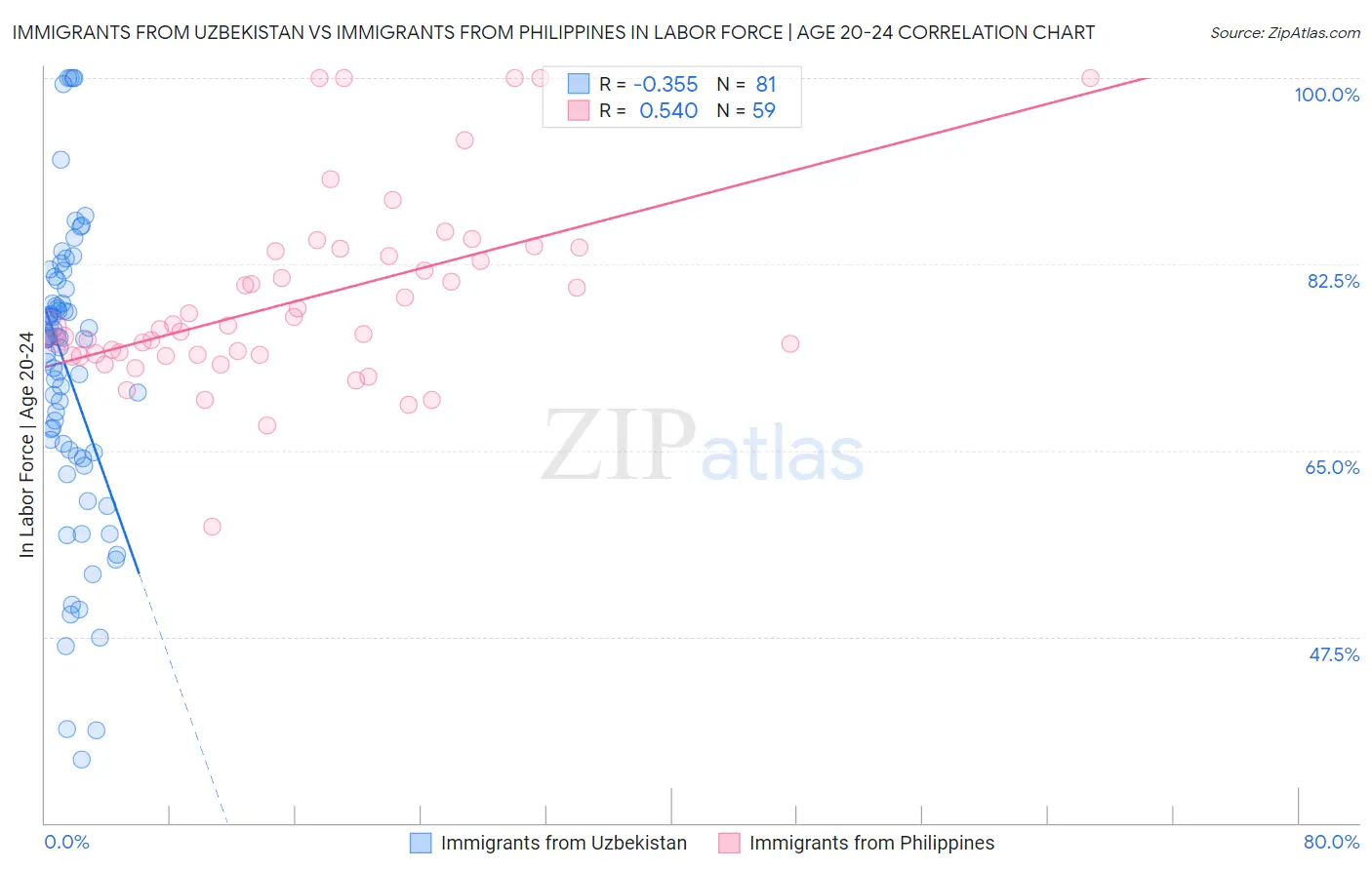 Immigrants from Uzbekistan vs Immigrants from Philippines In Labor Force | Age 20-24