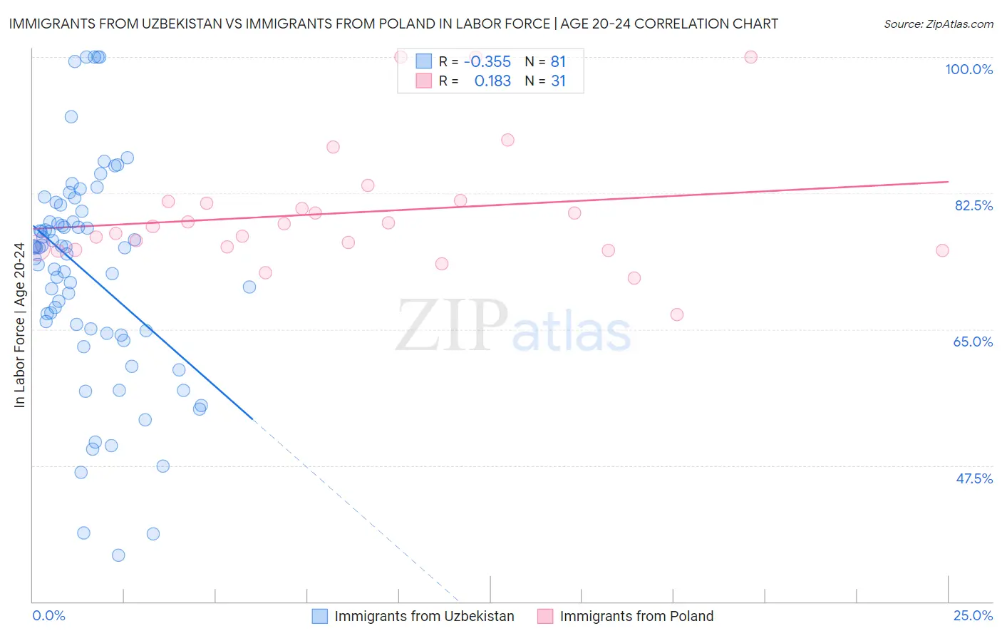 Immigrants from Uzbekistan vs Immigrants from Poland In Labor Force | Age 20-24