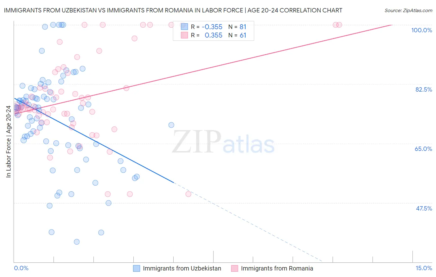 Immigrants from Uzbekistan vs Immigrants from Romania In Labor Force | Age 20-24