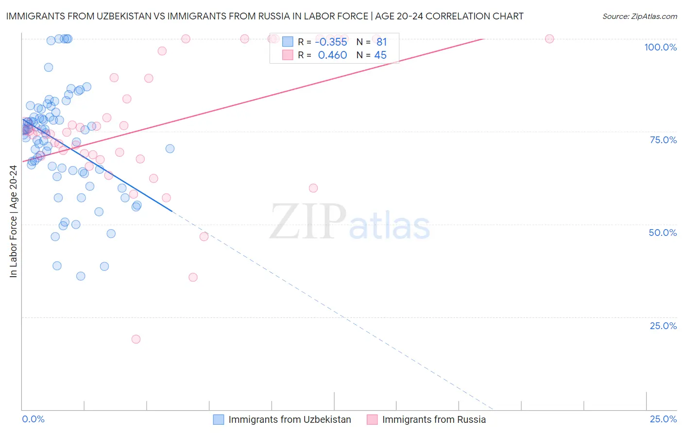 Immigrants from Uzbekistan vs Immigrants from Russia In Labor Force | Age 20-24