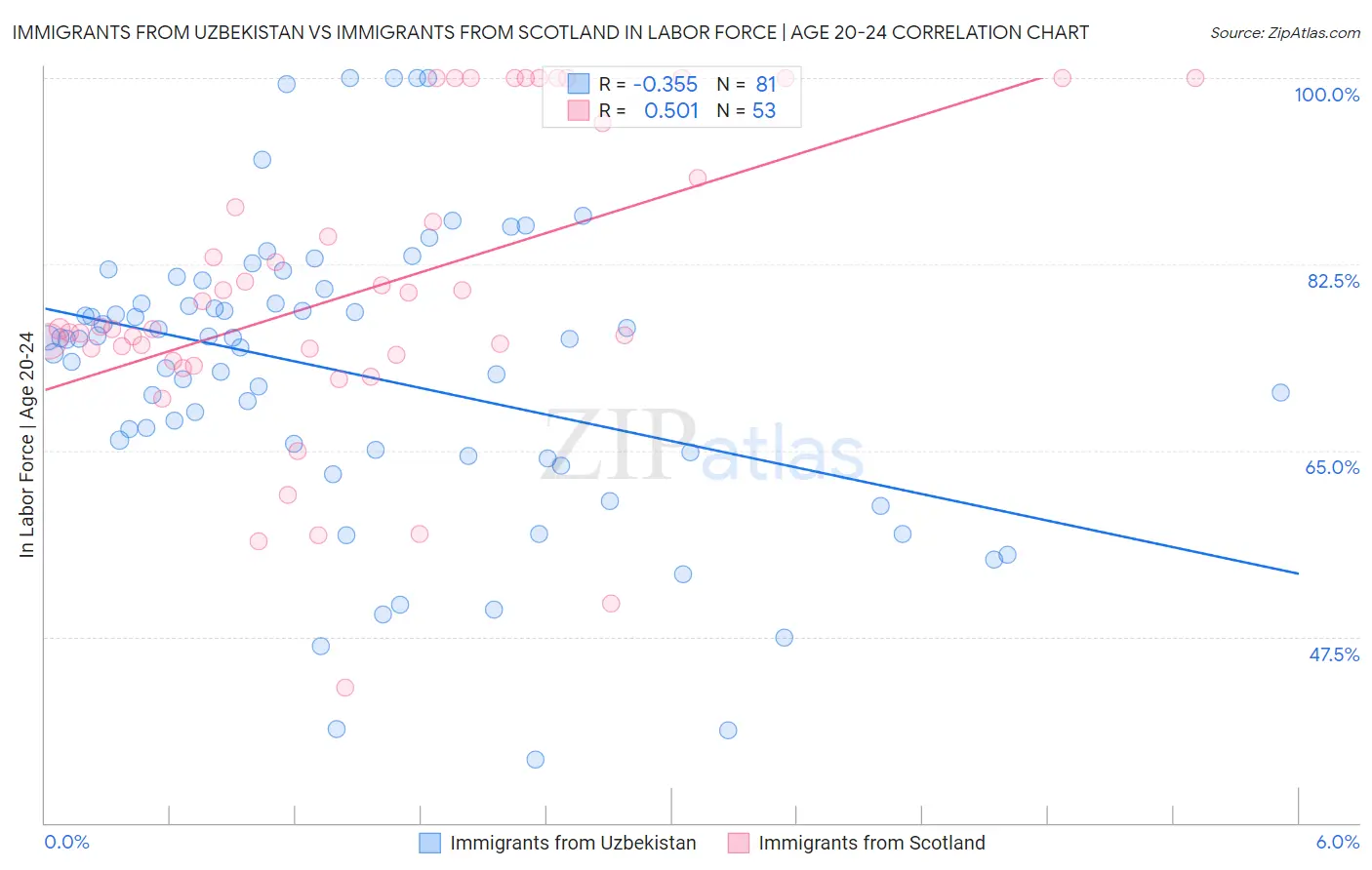 Immigrants from Uzbekistan vs Immigrants from Scotland In Labor Force | Age 20-24