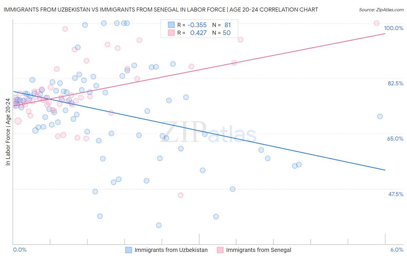 Immigrants from Uzbekistan vs Immigrants from Senegal In Labor Force | Age 20-24