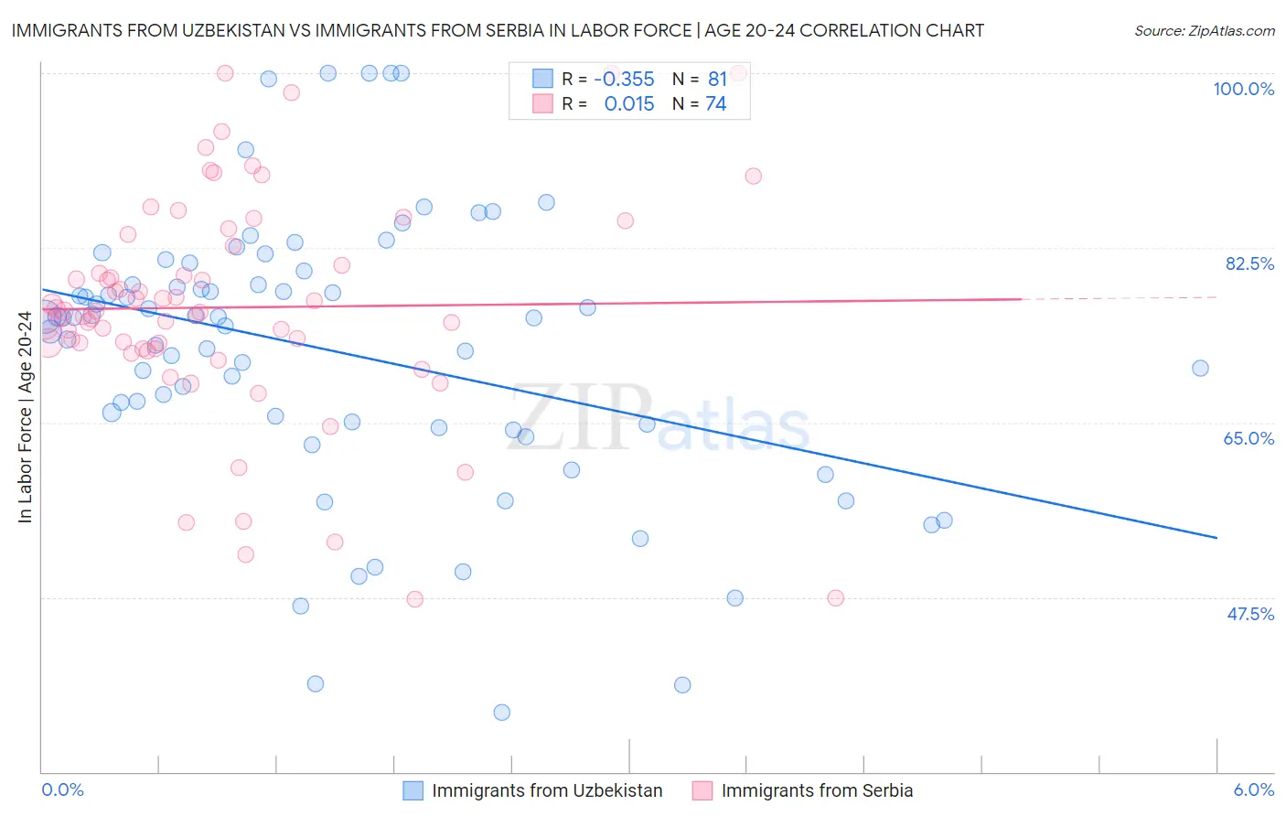 Immigrants from Uzbekistan vs Immigrants from Serbia In Labor Force | Age 20-24