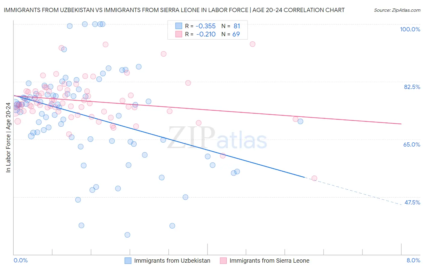 Immigrants from Uzbekistan vs Immigrants from Sierra Leone In Labor Force | Age 20-24