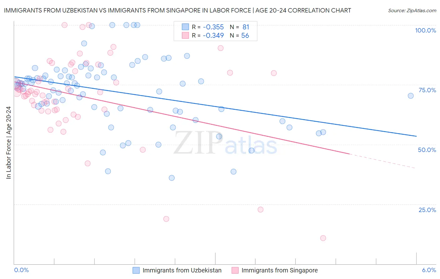 Immigrants from Uzbekistan vs Immigrants from Singapore In Labor Force | Age 20-24
