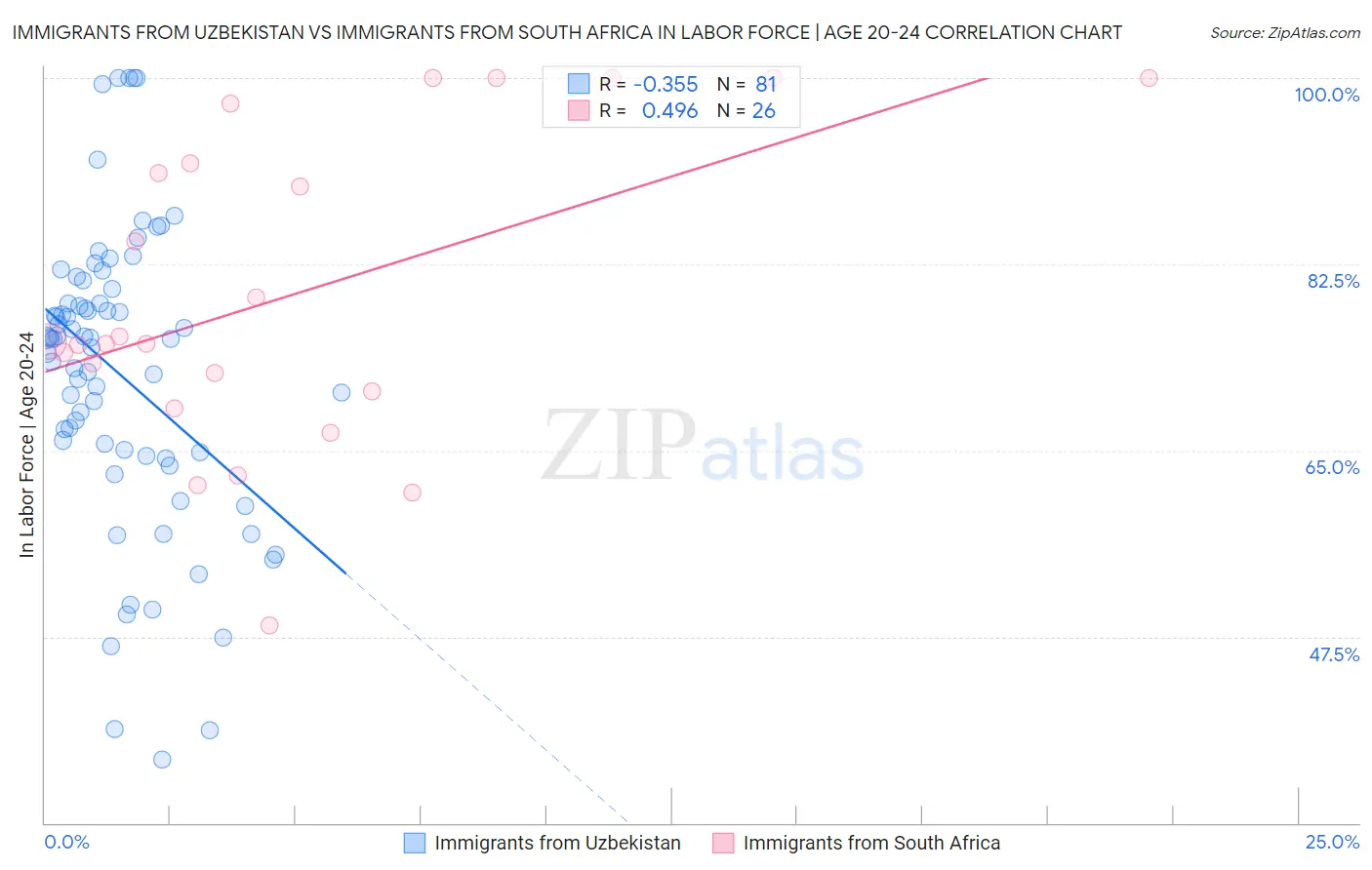 Immigrants from Uzbekistan vs Immigrants from South Africa In Labor Force | Age 20-24