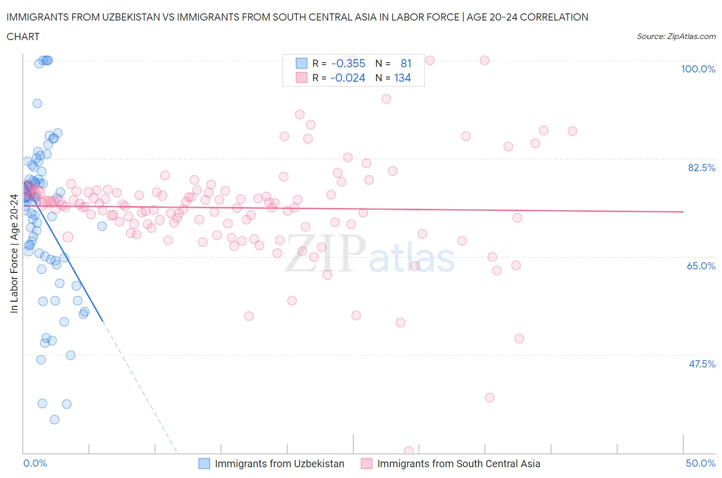 Immigrants from Uzbekistan vs Immigrants from South Central Asia In Labor Force | Age 20-24