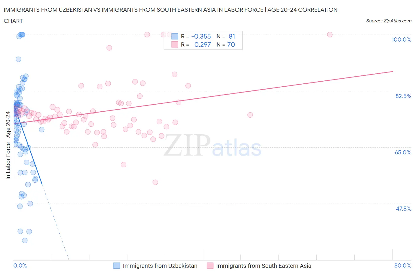 Immigrants from Uzbekistan vs Immigrants from South Eastern Asia In Labor Force | Age 20-24