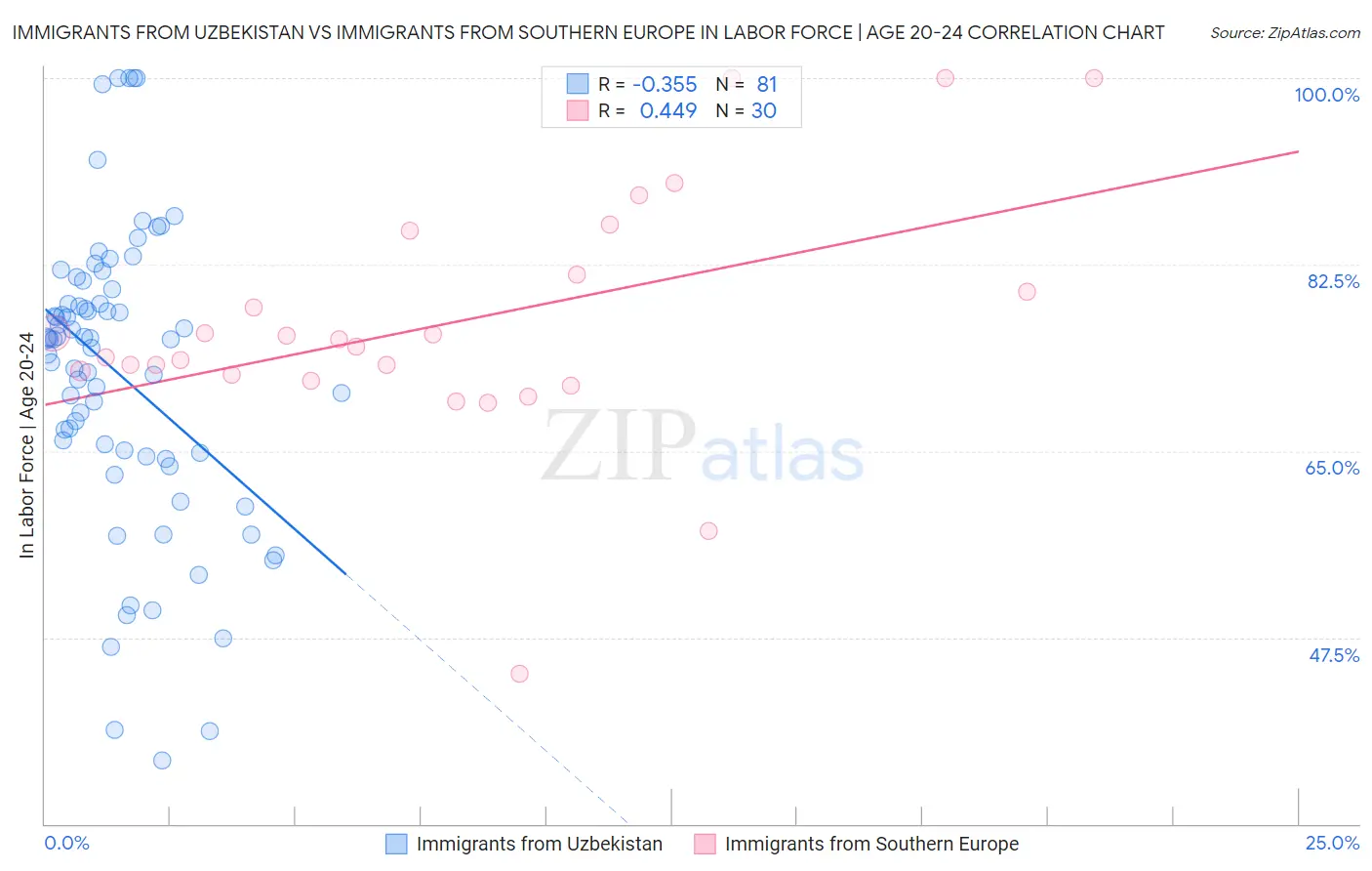 Immigrants from Uzbekistan vs Immigrants from Southern Europe In Labor Force | Age 20-24