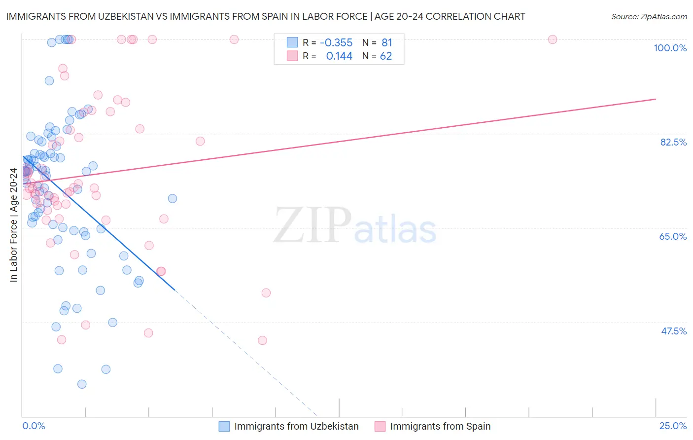 Immigrants from Uzbekistan vs Immigrants from Spain In Labor Force | Age 20-24