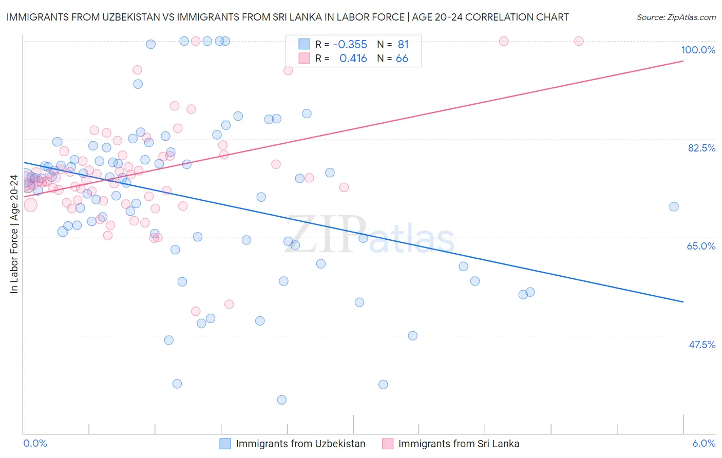 Immigrants from Uzbekistan vs Immigrants from Sri Lanka In Labor Force | Age 20-24