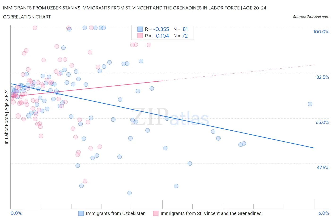 Immigrants from Uzbekistan vs Immigrants from St. Vincent and the Grenadines In Labor Force | Age 20-24