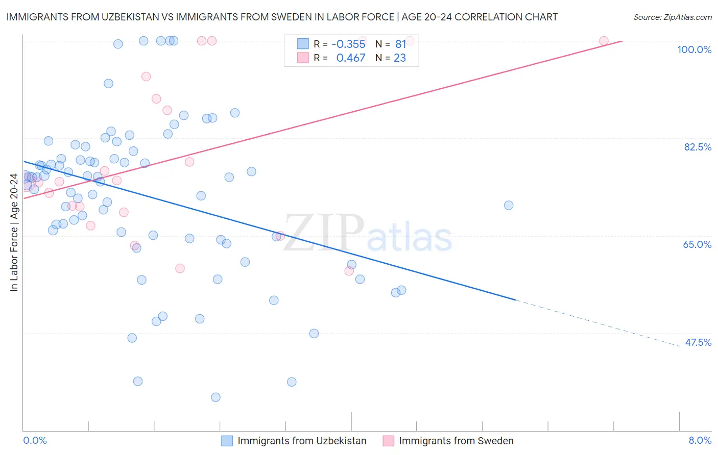 Immigrants from Uzbekistan vs Immigrants from Sweden In Labor Force | Age 20-24