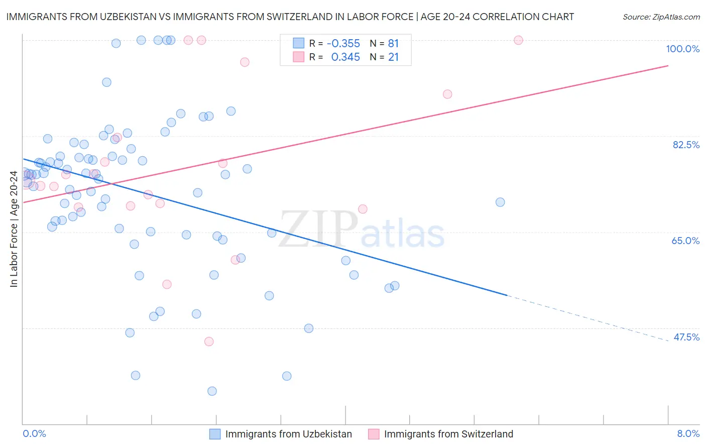 Immigrants from Uzbekistan vs Immigrants from Switzerland In Labor Force | Age 20-24