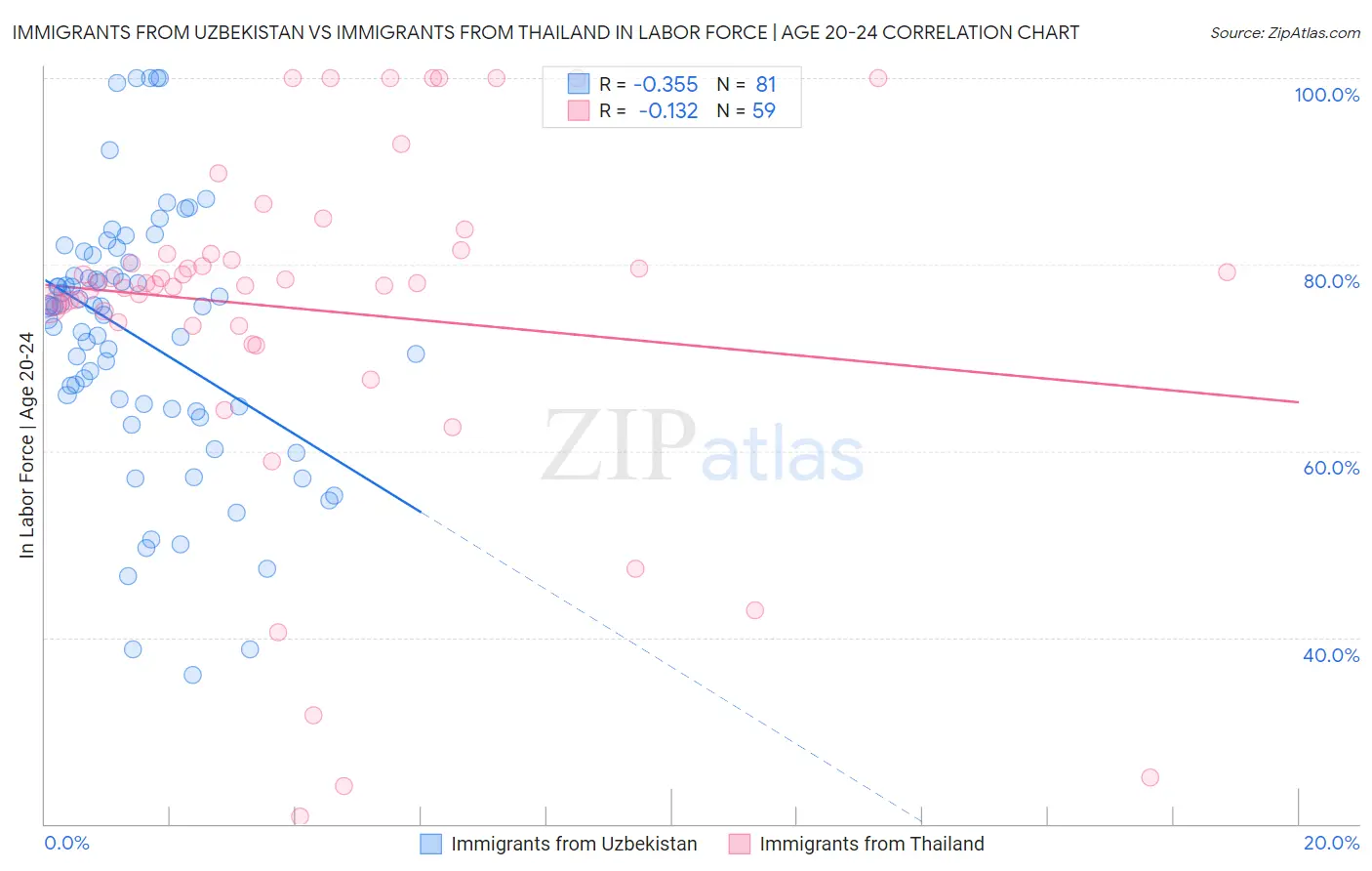 Immigrants from Uzbekistan vs Immigrants from Thailand In Labor Force | Age 20-24