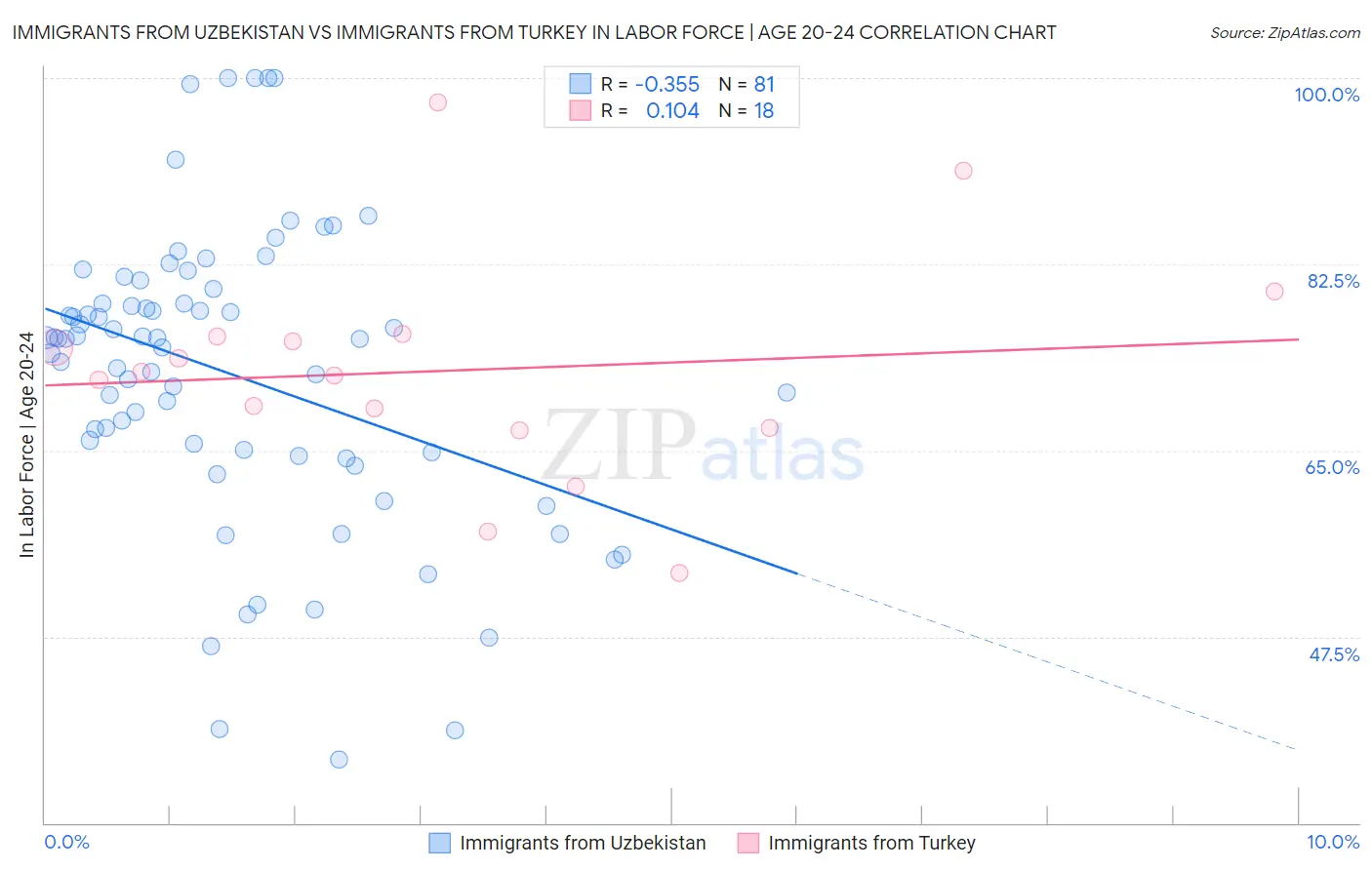 Immigrants from Uzbekistan vs Immigrants from Turkey In Labor Force | Age 20-24