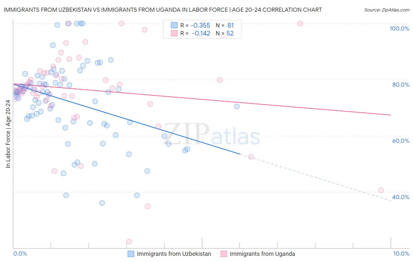 Immigrants from Uzbekistan vs Immigrants from Uganda In Labor Force | Age 20-24