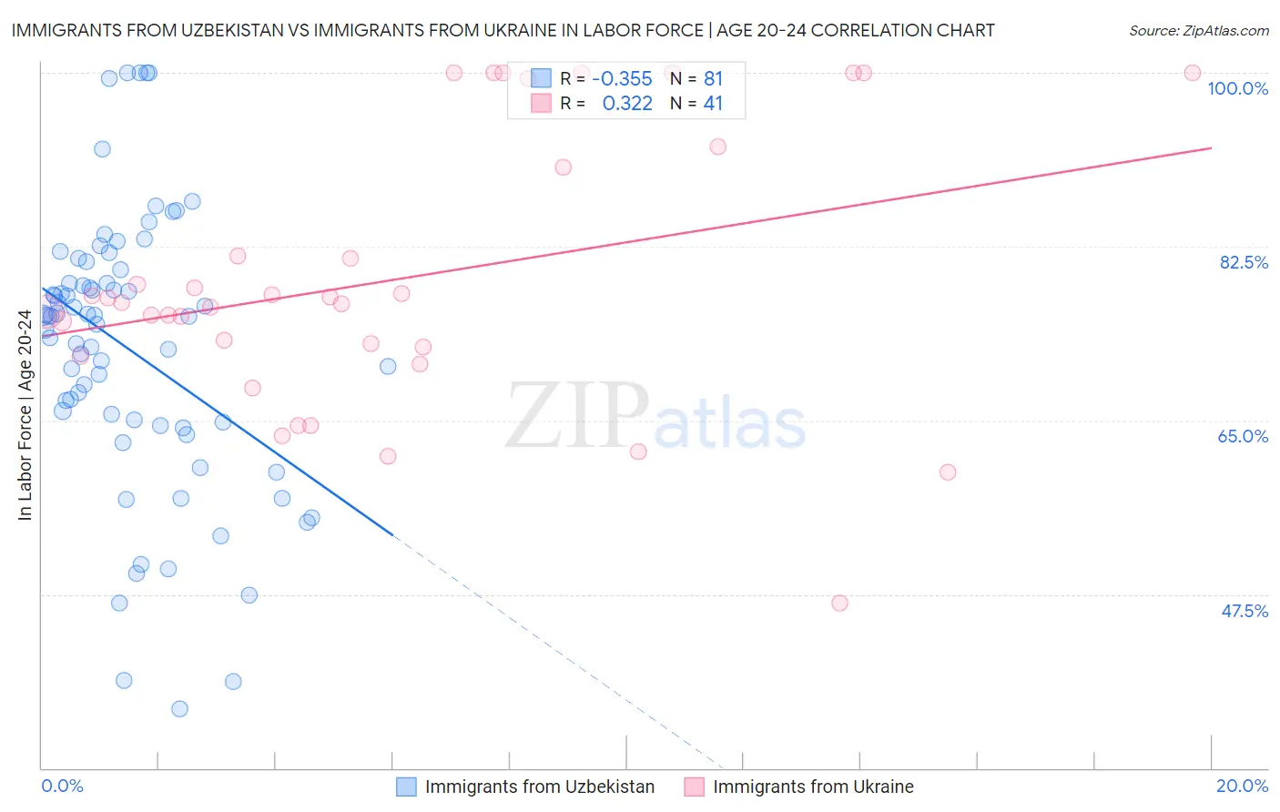 Immigrants from Uzbekistan vs Immigrants from Ukraine In Labor Force | Age 20-24