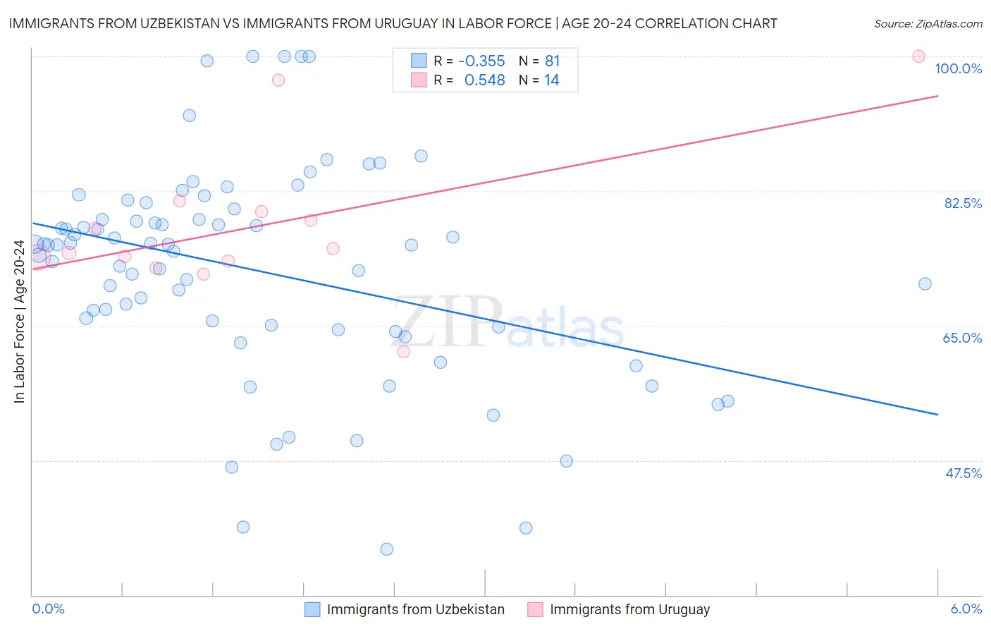 Immigrants from Uzbekistan vs Immigrants from Uruguay In Labor Force | Age 20-24