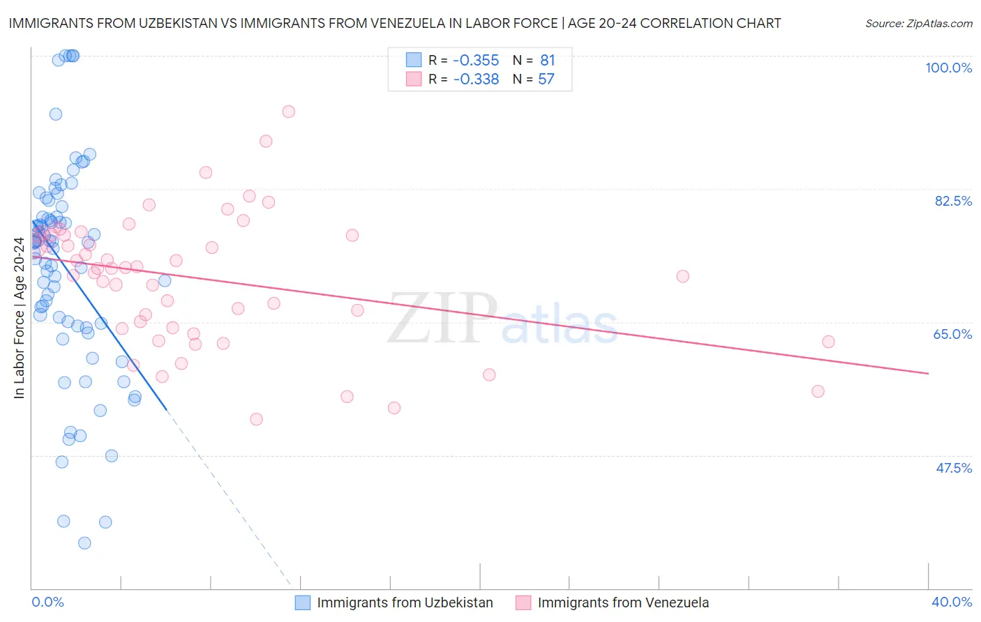 Immigrants from Uzbekistan vs Immigrants from Venezuela In Labor Force | Age 20-24