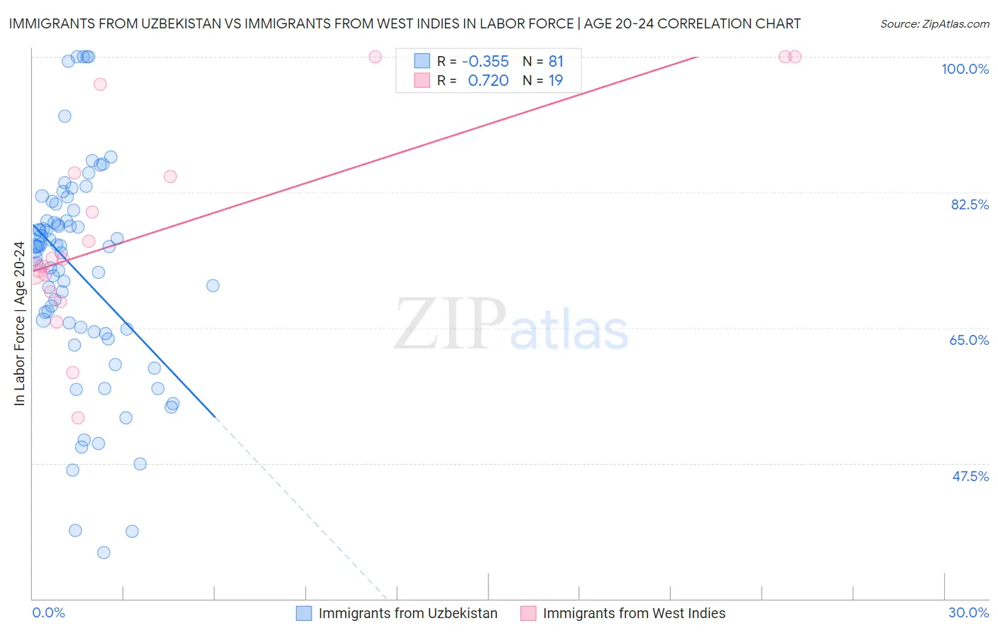 Immigrants from Uzbekistan vs Immigrants from West Indies In Labor Force | Age 20-24