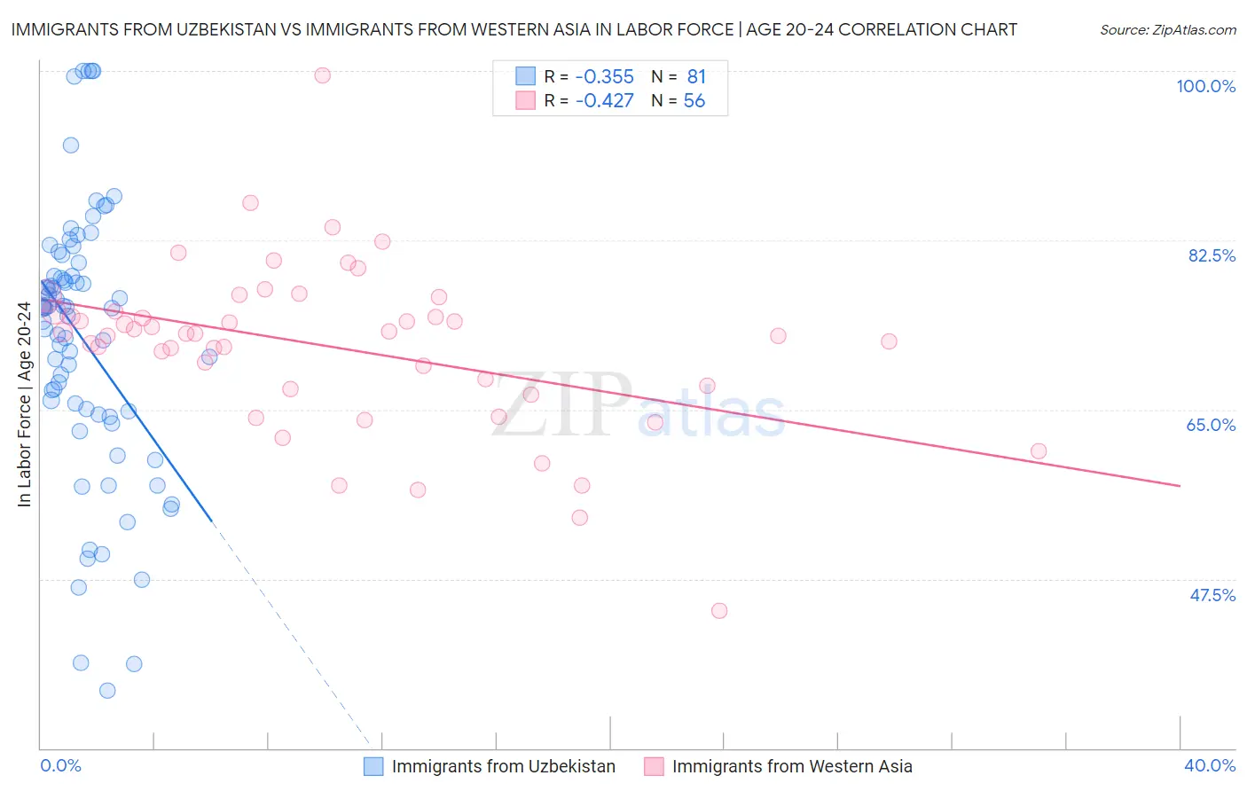 Immigrants from Uzbekistan vs Immigrants from Western Asia In Labor Force | Age 20-24