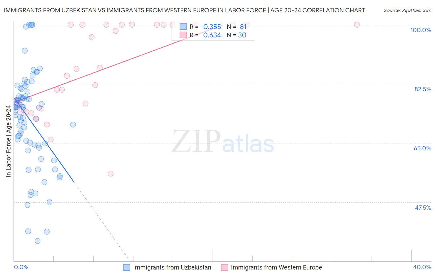 Immigrants from Uzbekistan vs Immigrants from Western Europe In Labor Force | Age 20-24