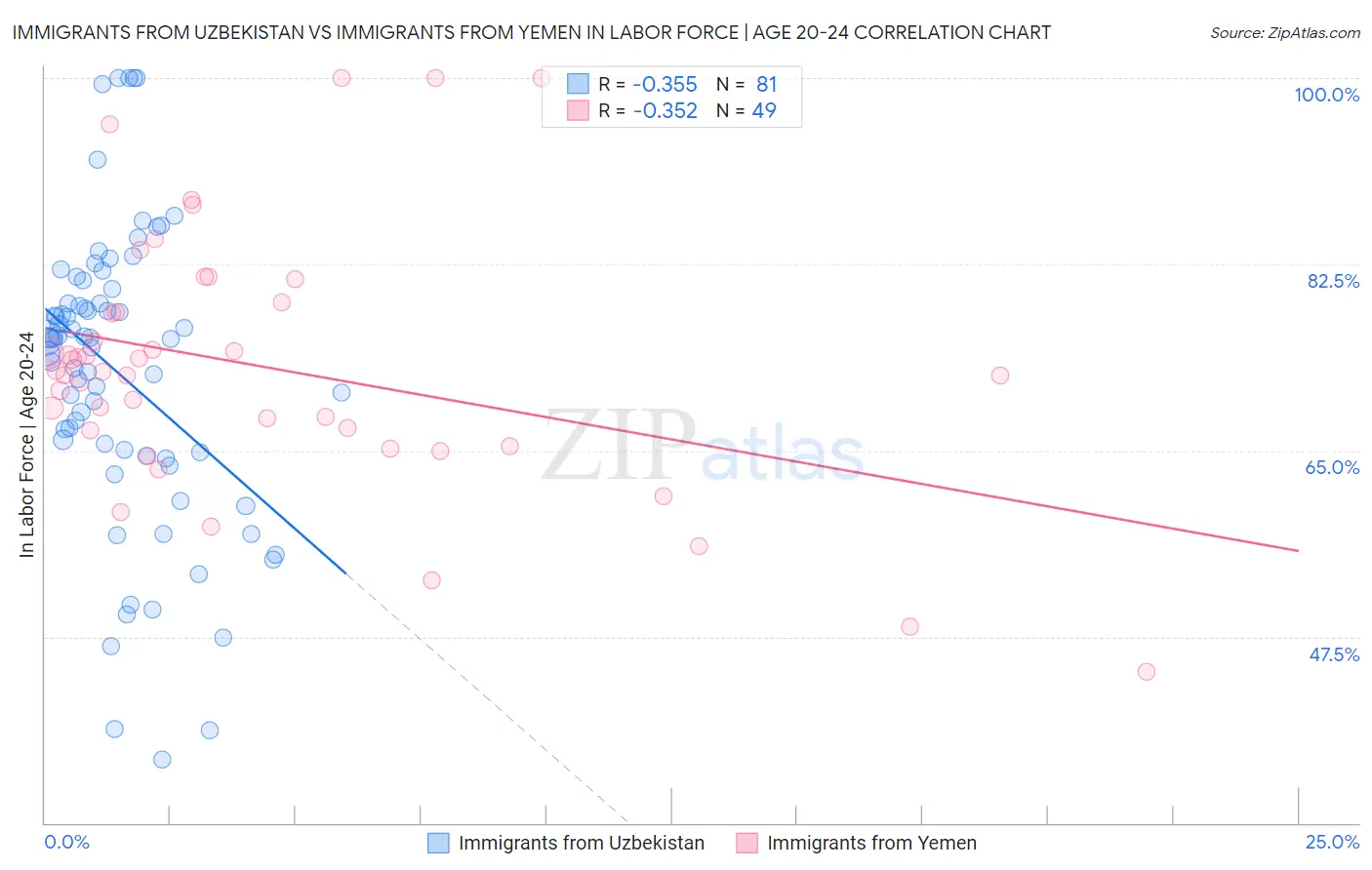 Immigrants from Uzbekistan vs Immigrants from Yemen In Labor Force | Age 20-24