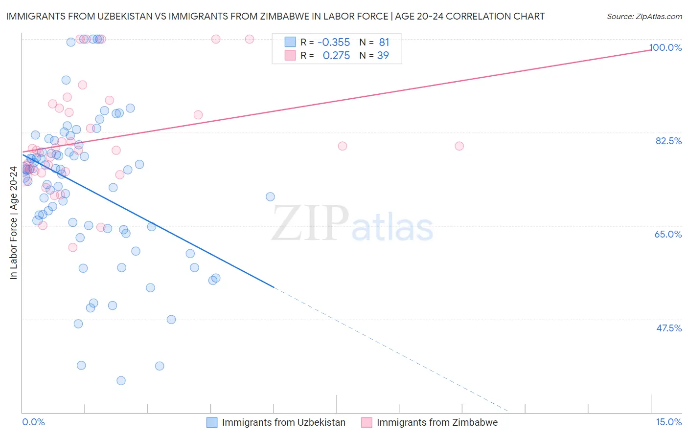 Immigrants from Uzbekistan vs Immigrants from Zimbabwe In Labor Force | Age 20-24