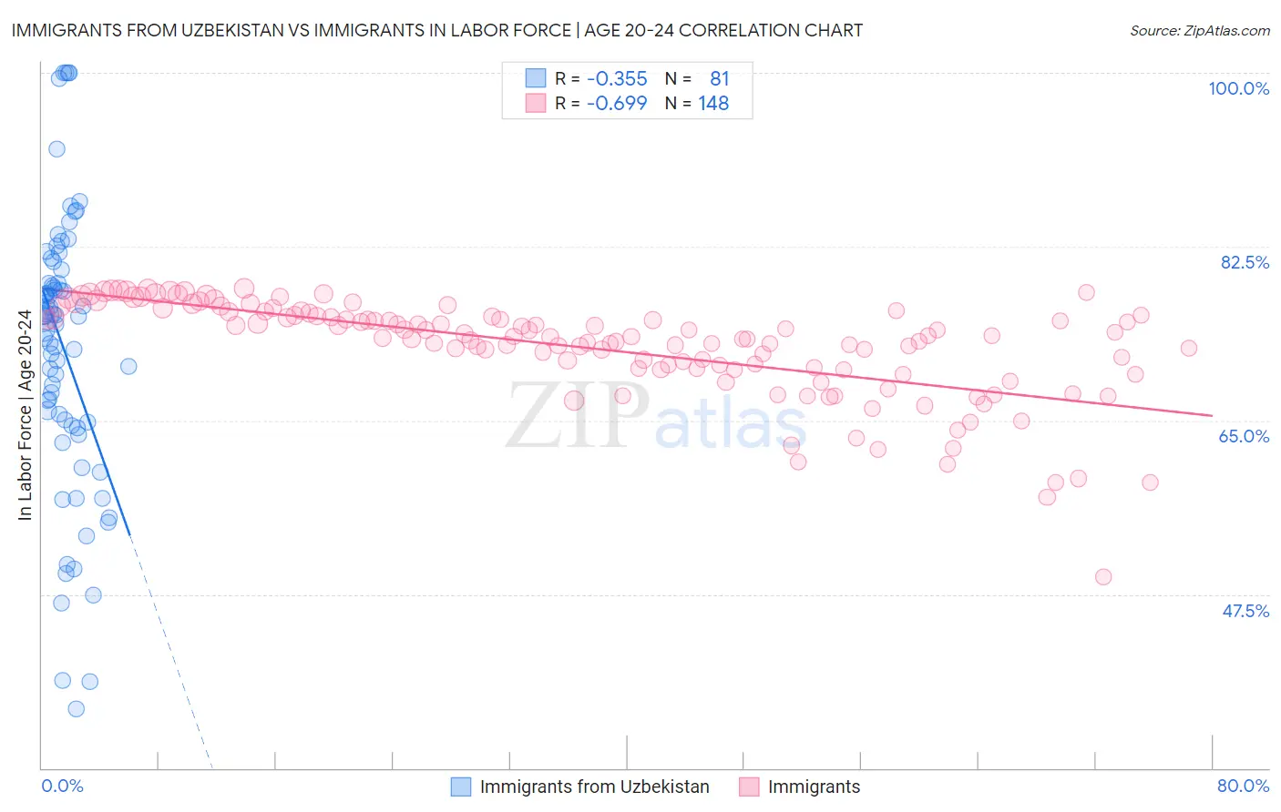 Immigrants from Uzbekistan vs Immigrants In Labor Force | Age 20-24