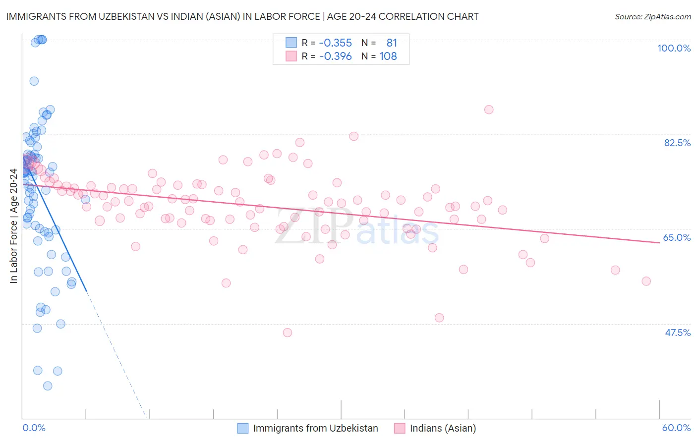 Immigrants from Uzbekistan vs Indian (Asian) In Labor Force | Age 20-24