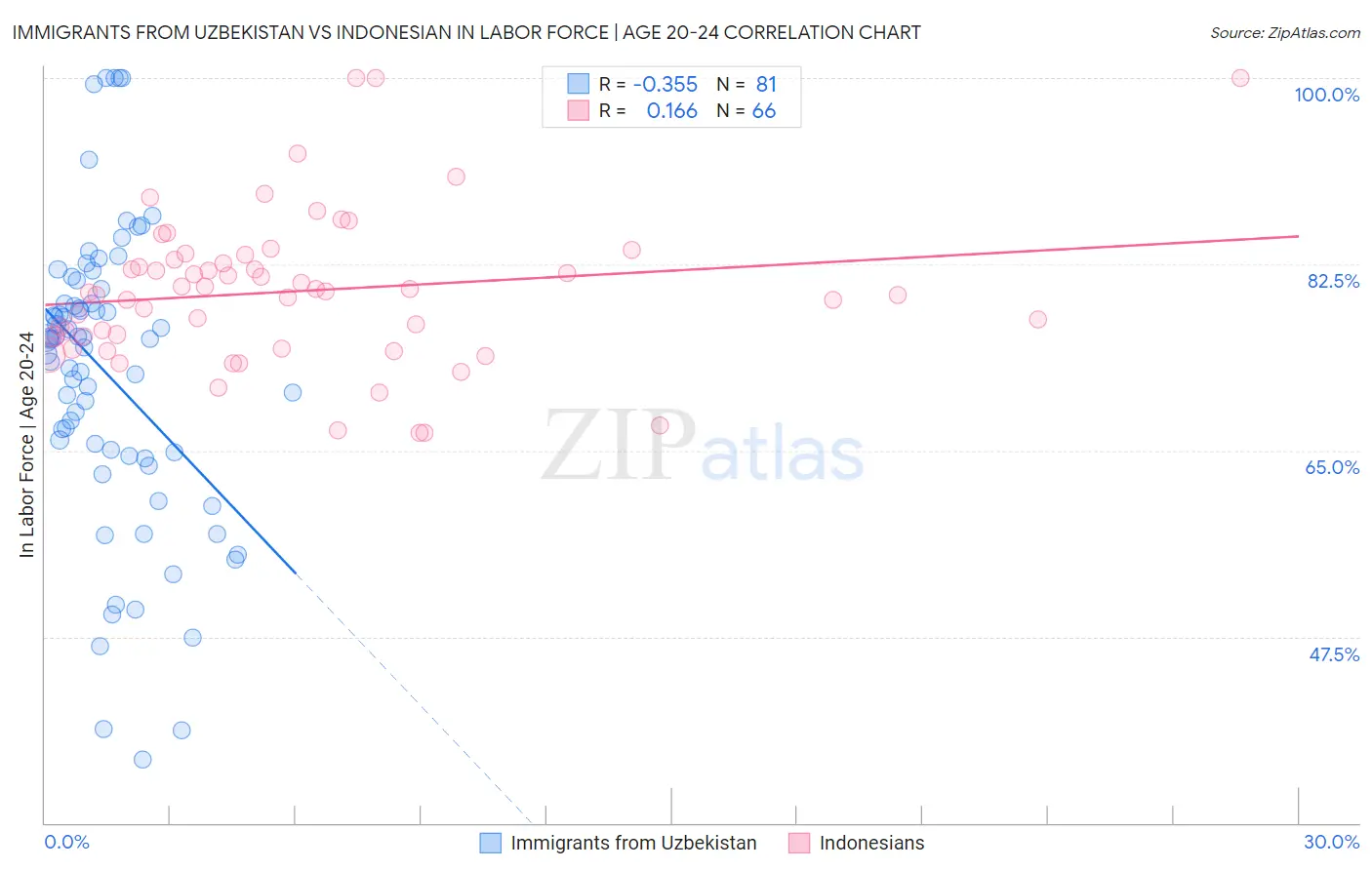 Immigrants from Uzbekistan vs Indonesian In Labor Force | Age 20-24