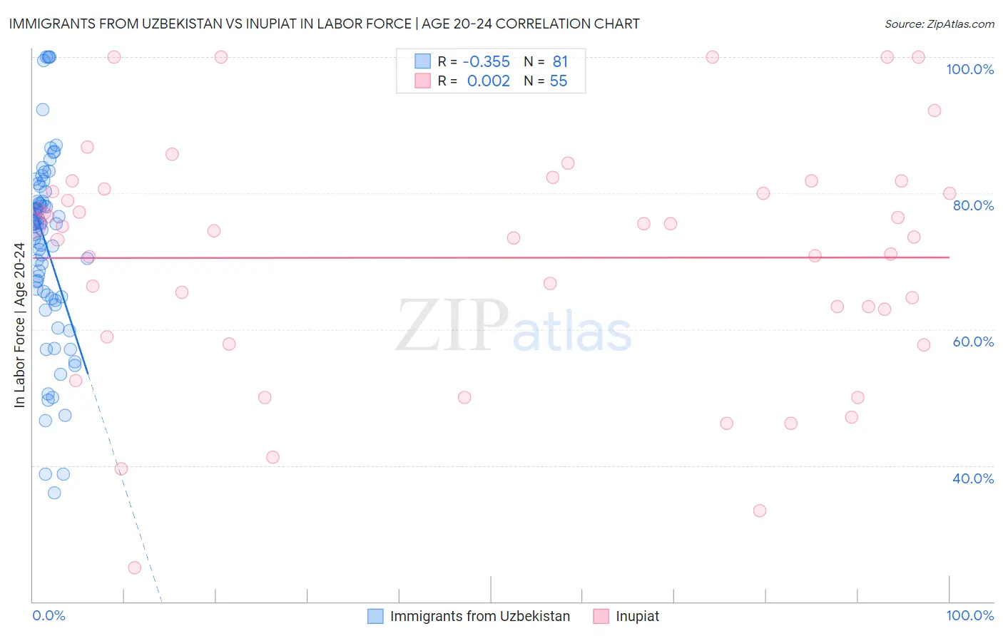 Immigrants from Uzbekistan vs Inupiat In Labor Force | Age 20-24
