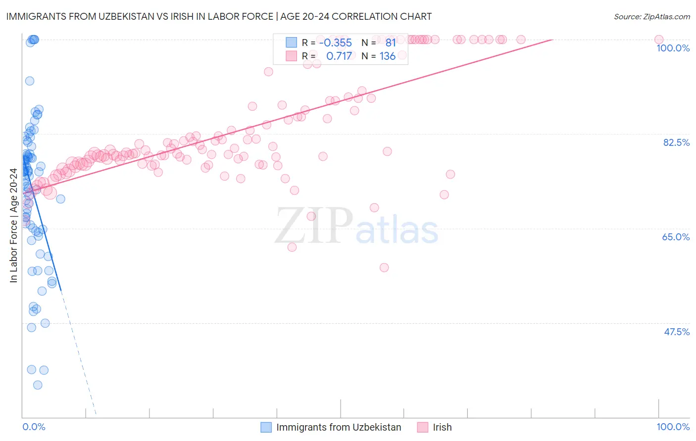 Immigrants from Uzbekistan vs Irish In Labor Force | Age 20-24