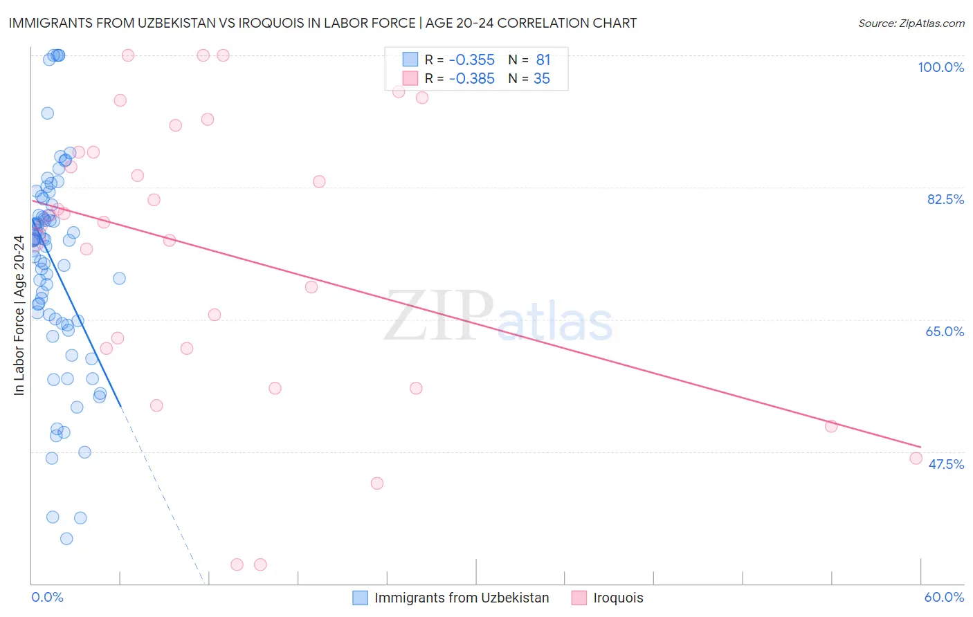 Immigrants from Uzbekistan vs Iroquois In Labor Force | Age 20-24