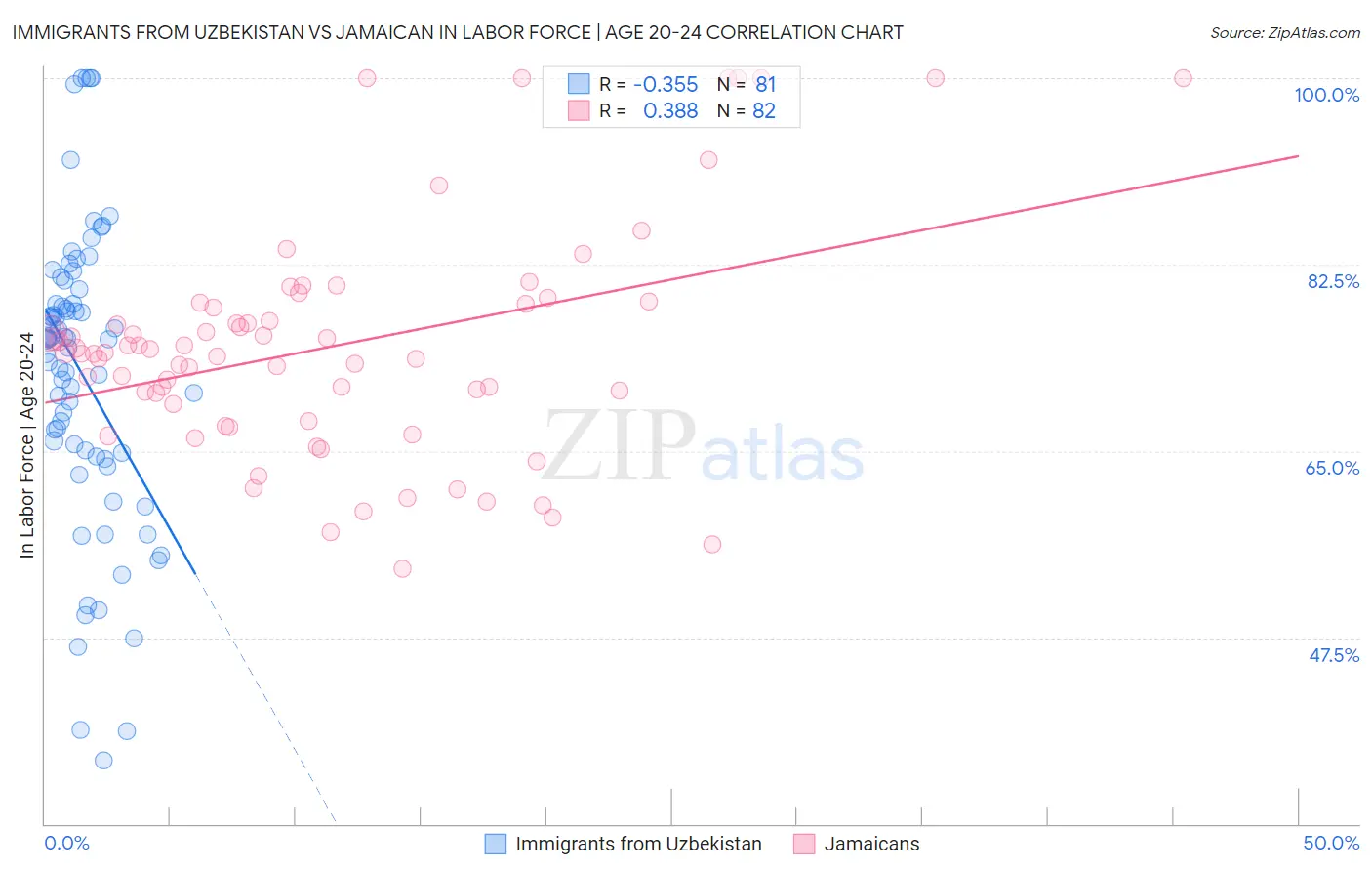 Immigrants from Uzbekistan vs Jamaican In Labor Force | Age 20-24