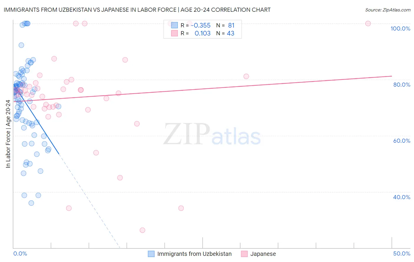 Immigrants from Uzbekistan vs Japanese In Labor Force | Age 20-24