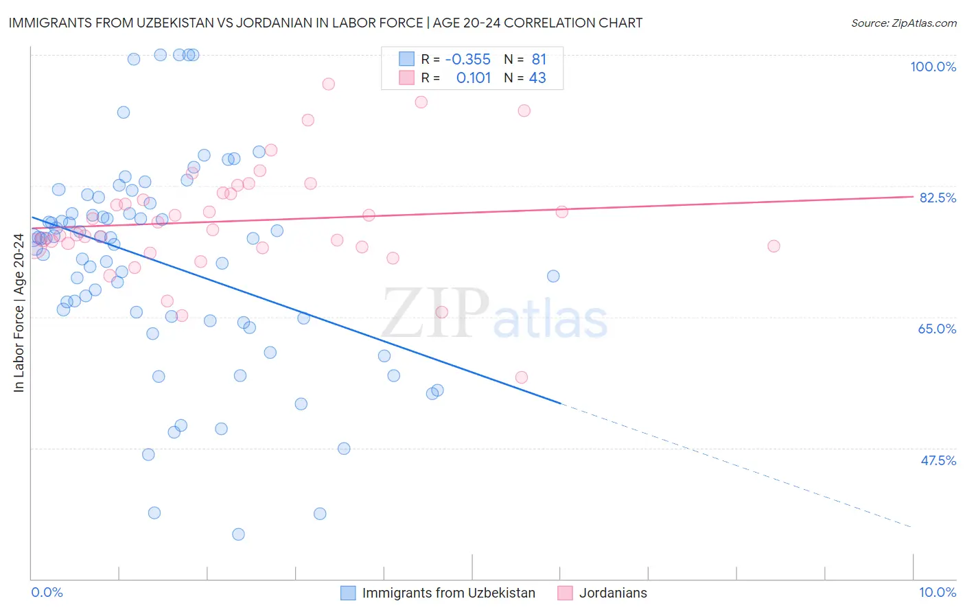 Immigrants from Uzbekistan vs Jordanian In Labor Force | Age 20-24