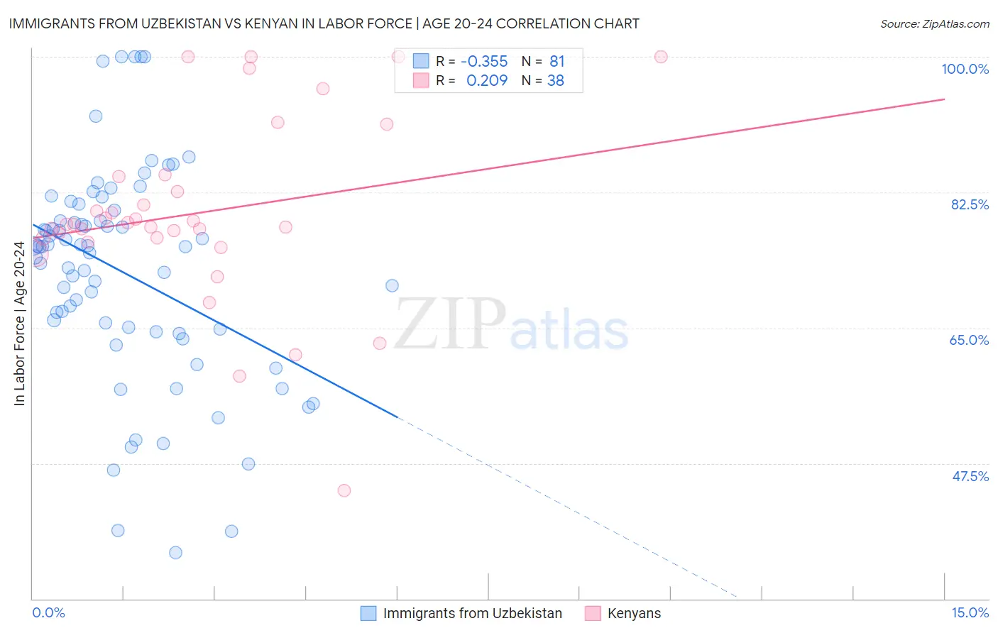 Immigrants from Uzbekistan vs Kenyan In Labor Force | Age 20-24