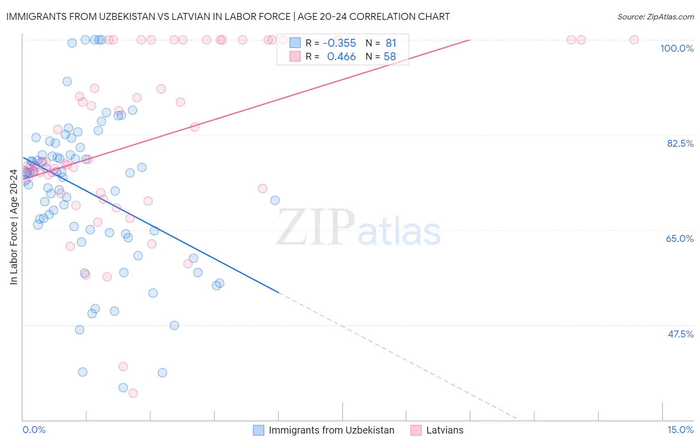 Immigrants from Uzbekistan vs Latvian In Labor Force | Age 20-24