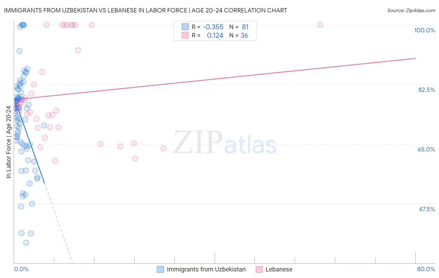 Immigrants from Uzbekistan vs Lebanese In Labor Force | Age 20-24