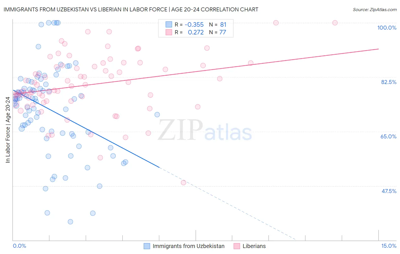 Immigrants from Uzbekistan vs Liberian In Labor Force | Age 20-24