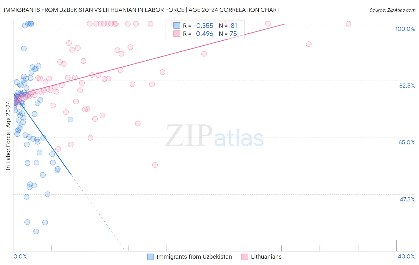 Immigrants from Uzbekistan vs Lithuanian In Labor Force | Age 20-24