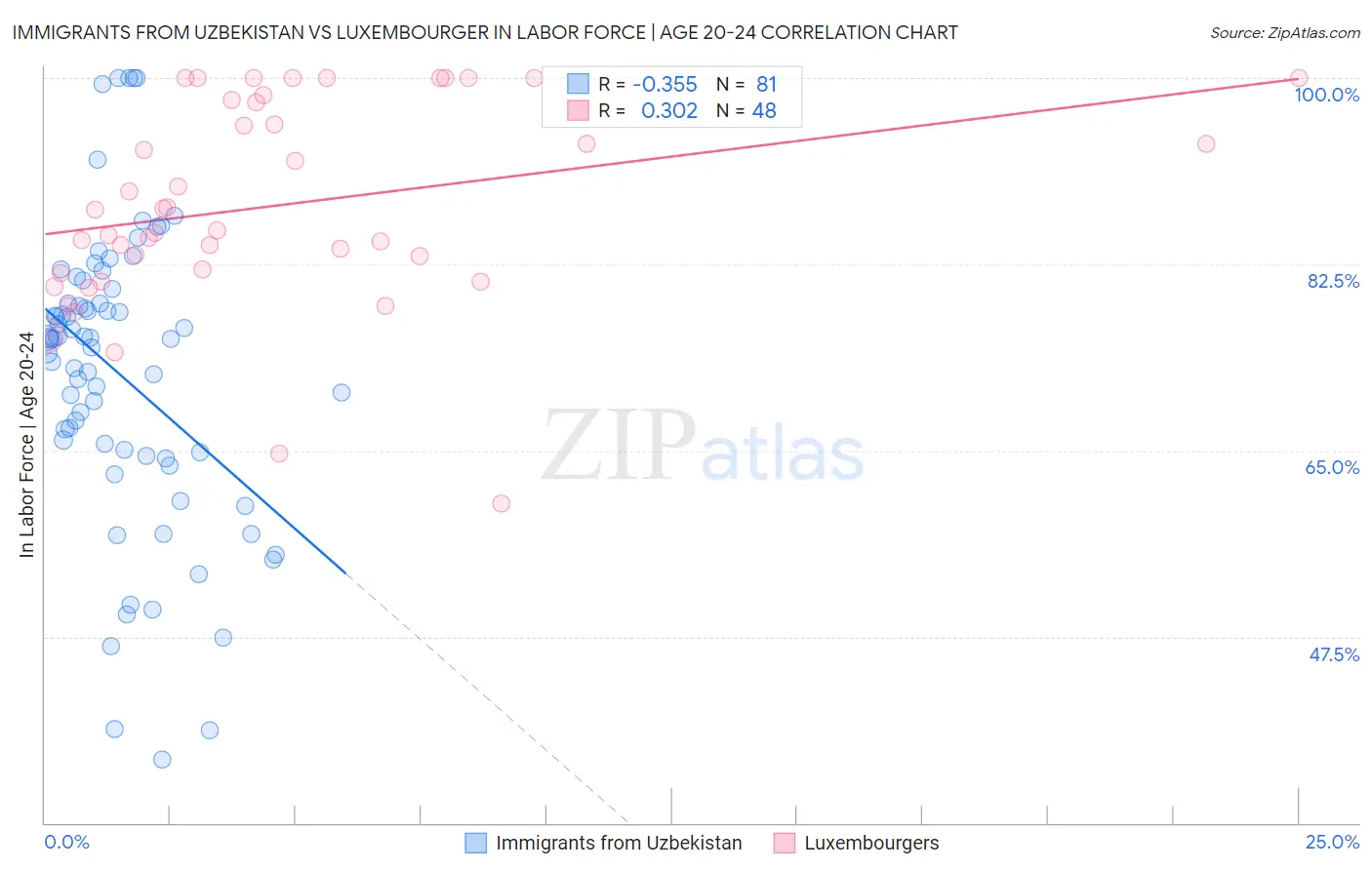 Immigrants from Uzbekistan vs Luxembourger In Labor Force | Age 20-24