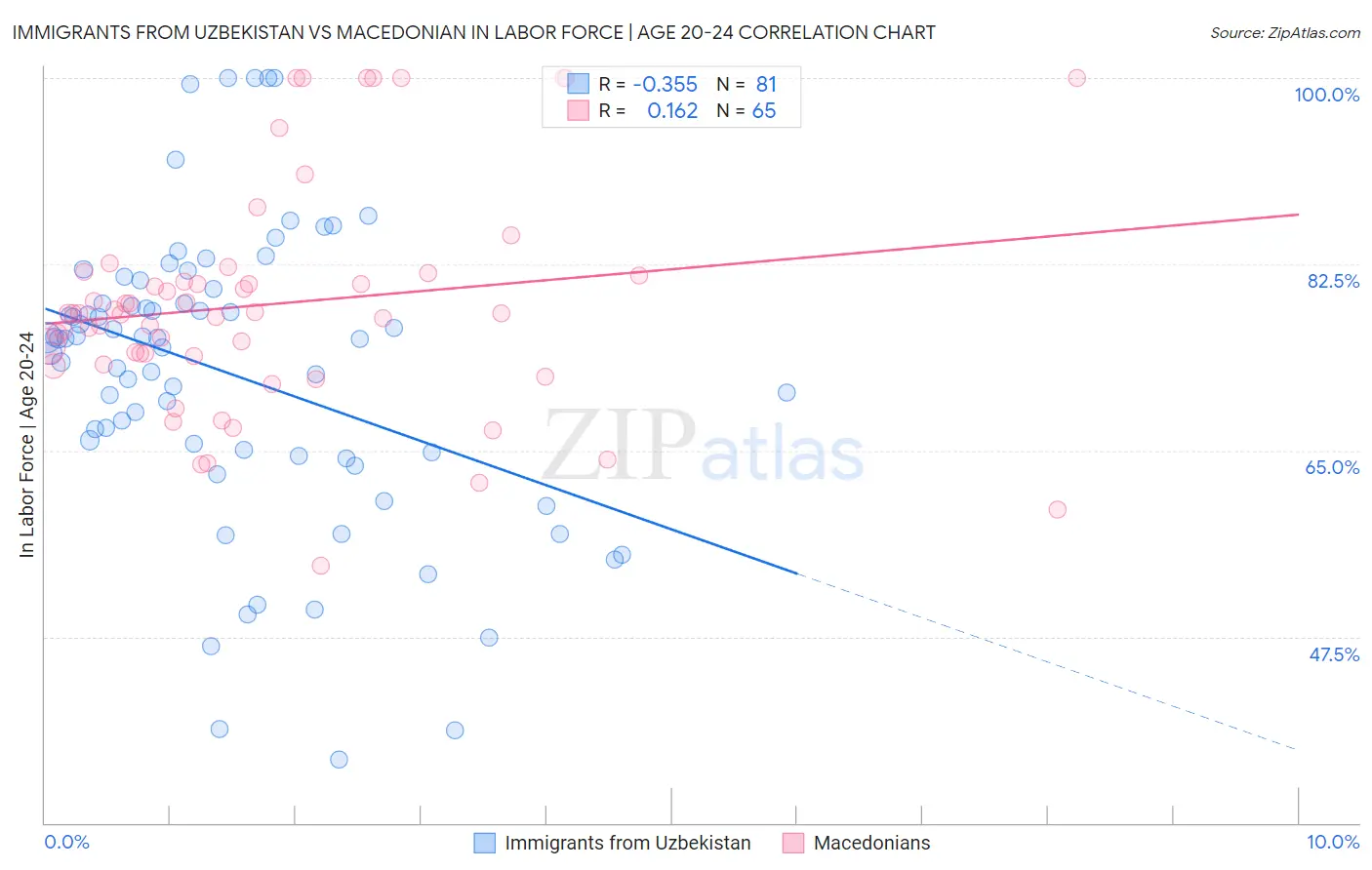 Immigrants from Uzbekistan vs Macedonian In Labor Force | Age 20-24