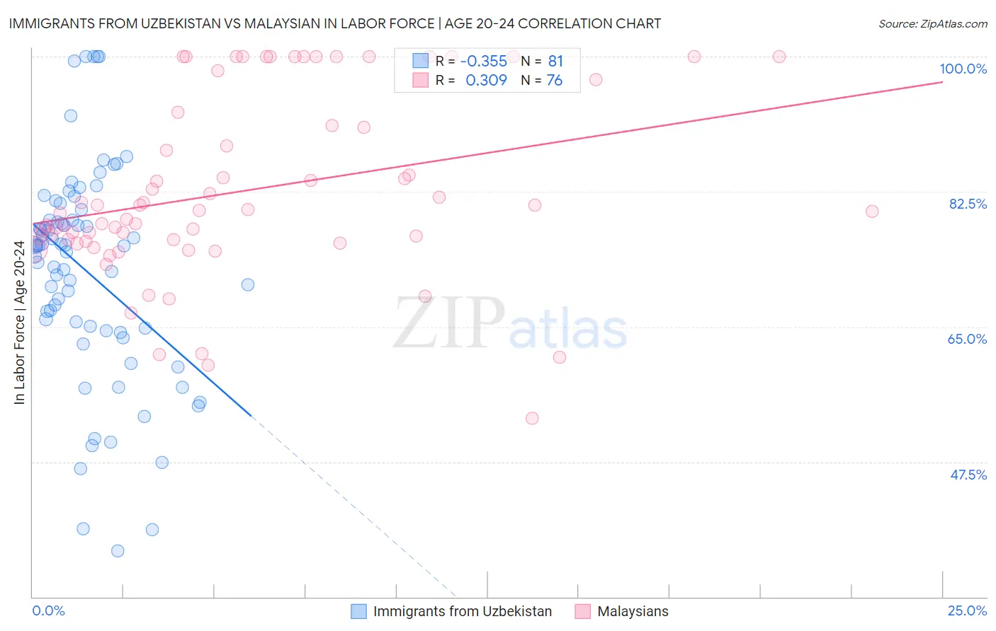 Immigrants from Uzbekistan vs Malaysian In Labor Force | Age 20-24