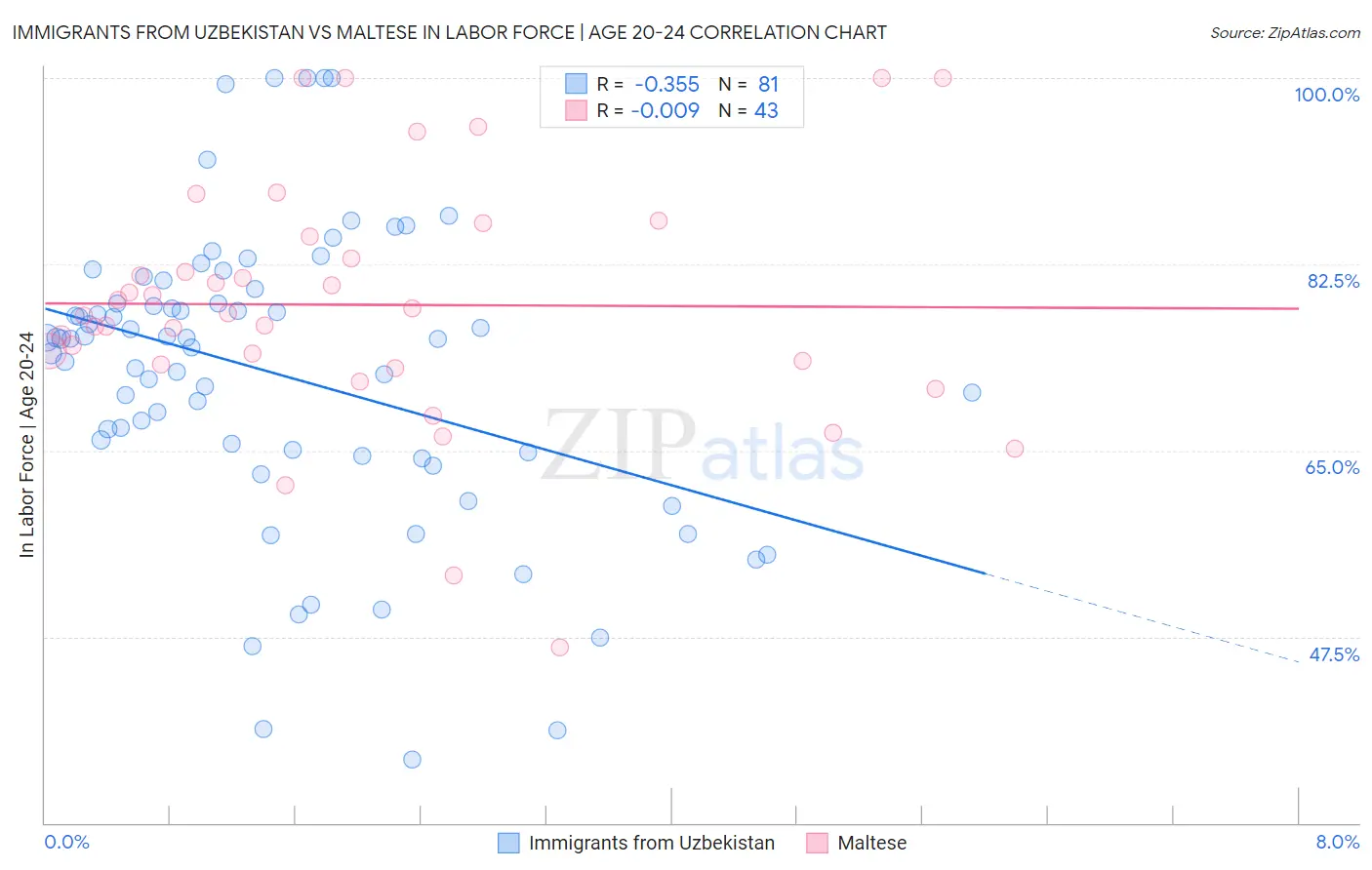 Immigrants from Uzbekistan vs Maltese In Labor Force | Age 20-24