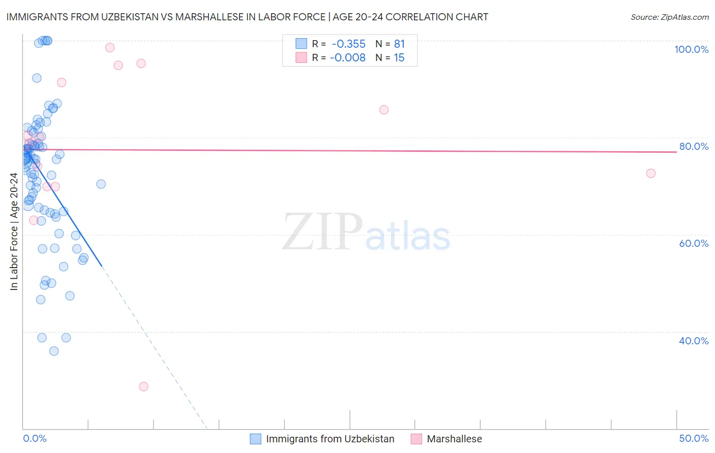 Immigrants from Uzbekistan vs Marshallese In Labor Force | Age 20-24